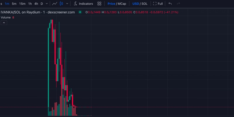 Solana链上的IVANKA代币：特朗普家族主题迷因币深度解析