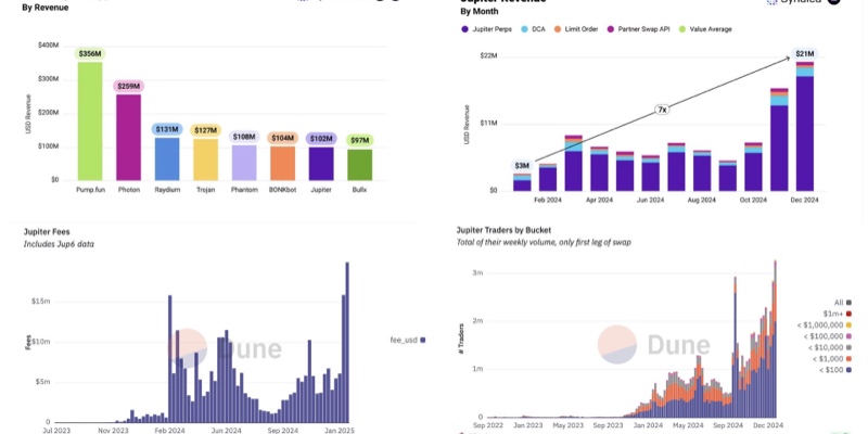 데이터 분석: Jupiter, 프로토콜 수수료의 50%를 $JUP 바이백에 할당