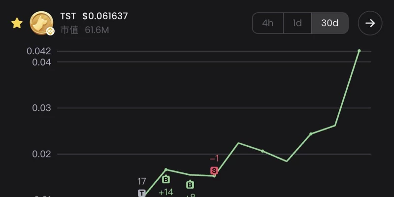 TST市值在币安Alpha上线后突破6000万美元——深度解析