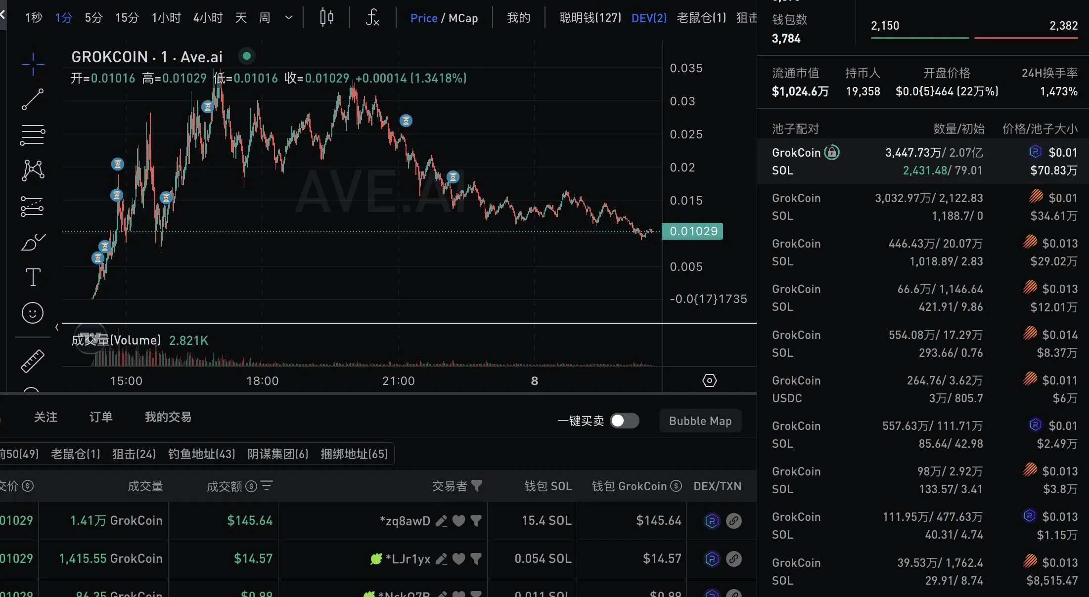 لقطة شاشة لـ Ave.ai تعرض مجمعات سيولة Grokcoin ومخطط الأسعار