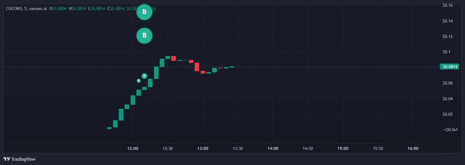 TradingView chart of COCORO token price movement