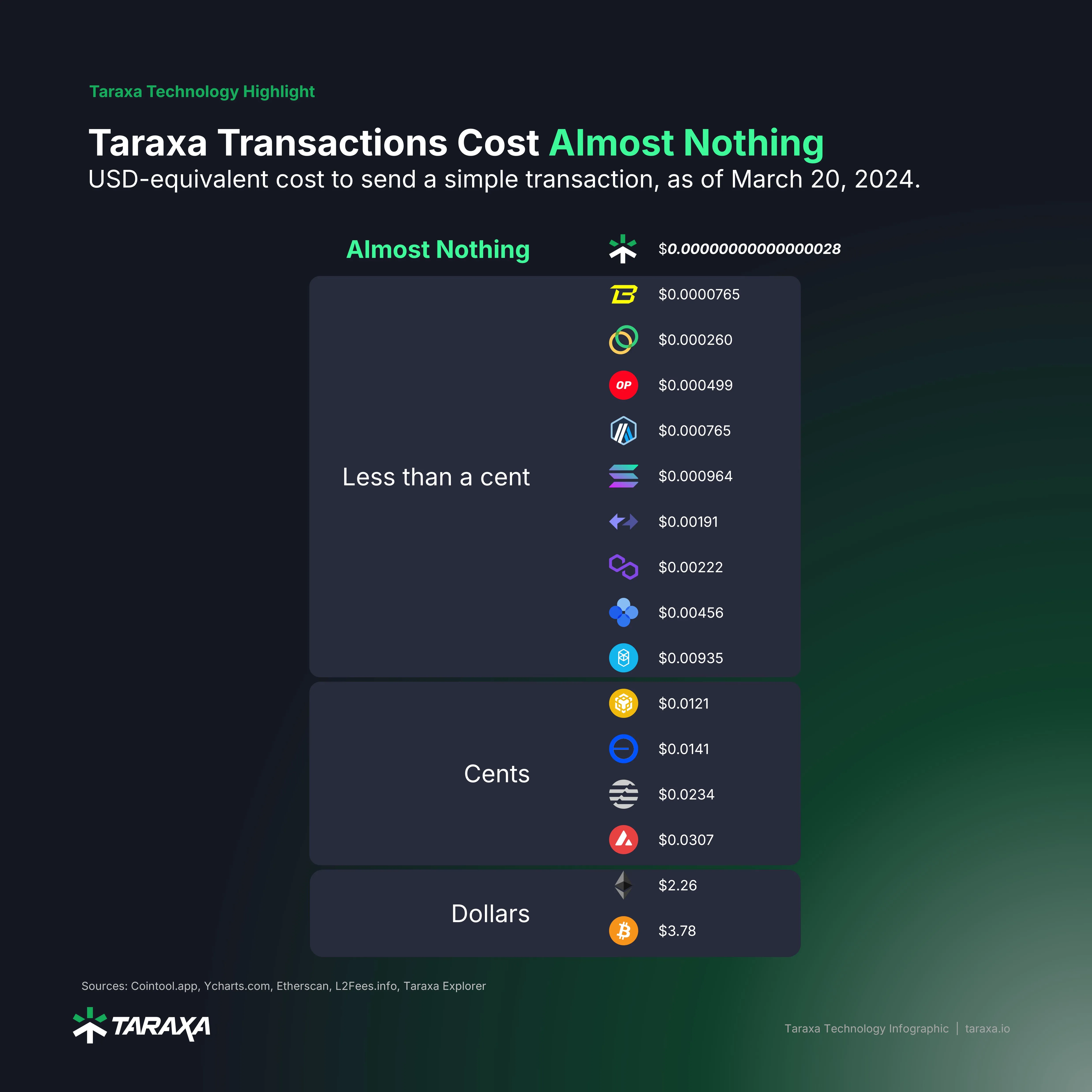 Taraxa transaction cost comparison chart showing fees as low as $0.00000000000028 for Taraxa compared to other blockchains