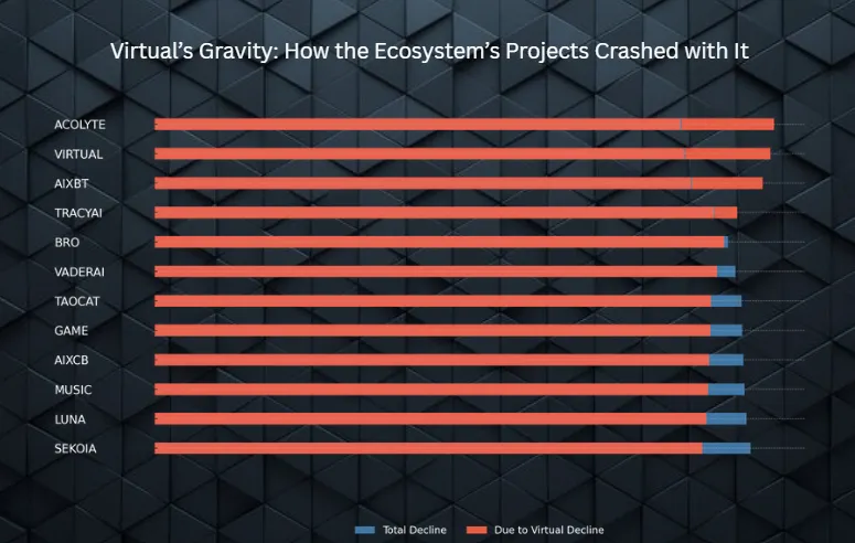 条形图显示 Virtuals 协议生态系统项目的下跌