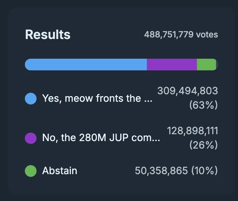 物議を醸したJupiterの$JUP 2030年ロックイン提案が可決：知っておくべきこと