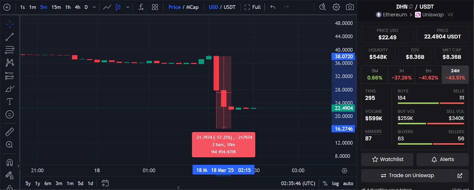 Vitalik Buterin, Dohrnii (DHN) 토큰 매도, 57% 가격 급락 – 다음은?