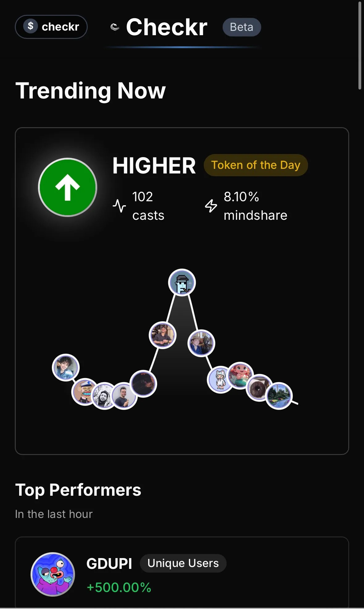 Checkr Trending Now dashboard showing $HIGHER as Token of the Day with 102 casts and 8.10% mindshare