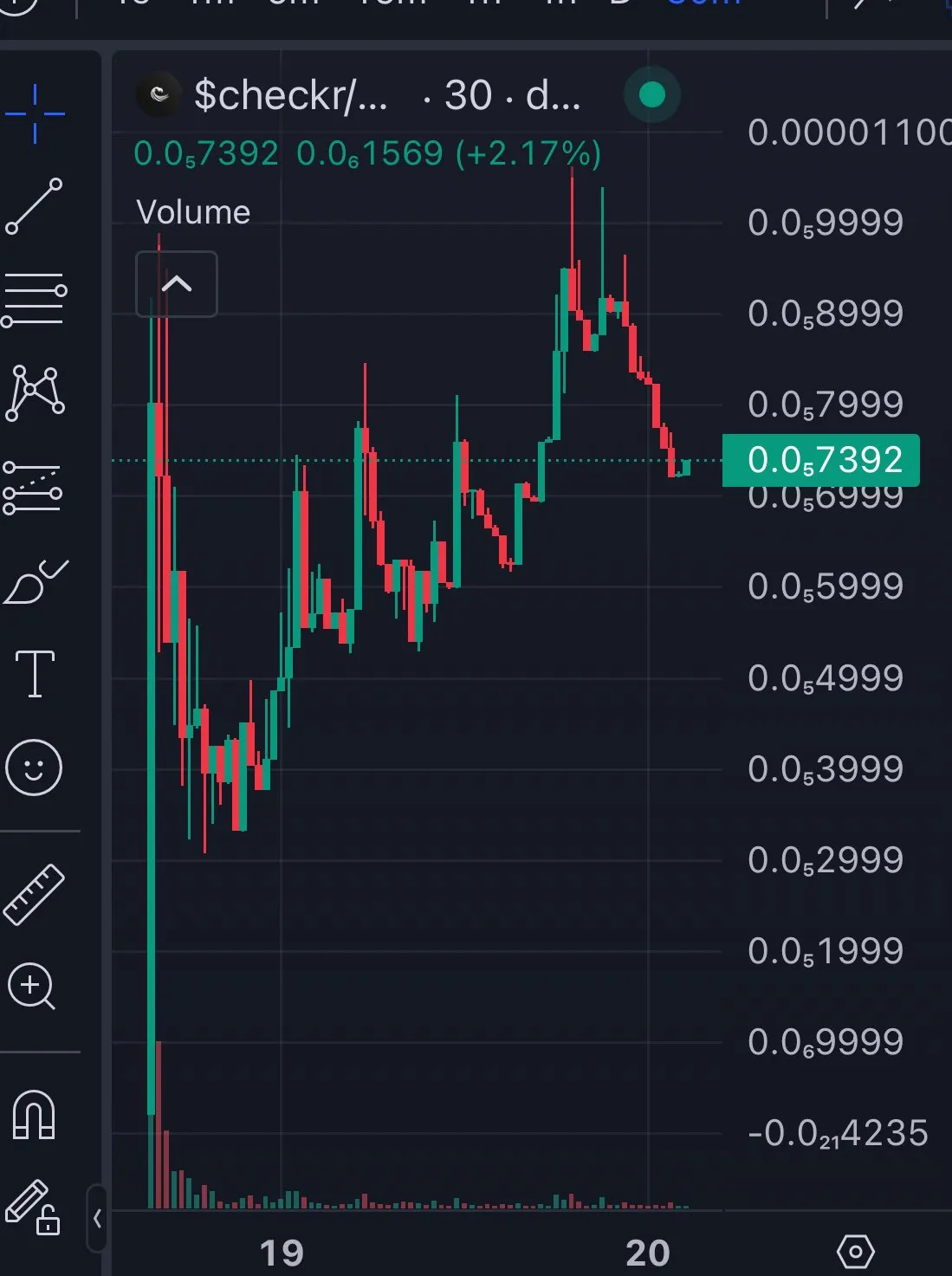 $Checkr price chart showing fluctuations from $0.07392 to lower values over recent days