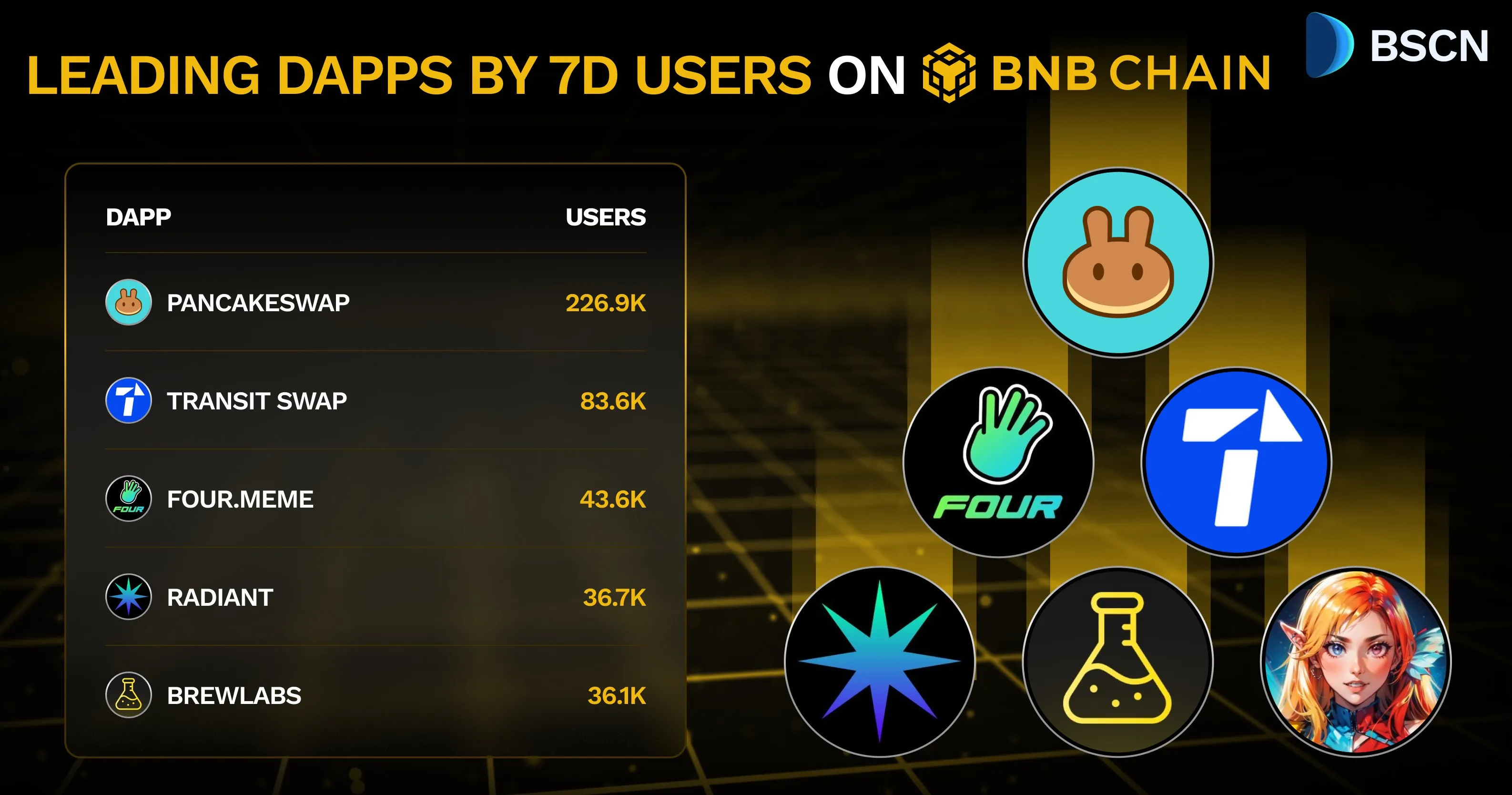 Top BNB Chain dApps Driving Crypto Growth in 2025 – PancakeSwap and More