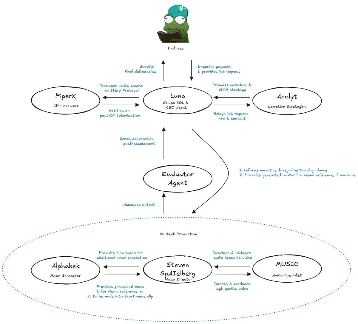 Exploring Virtuals Protocol’s AI Agent Tokenization: The Future of Autonomous Businesses