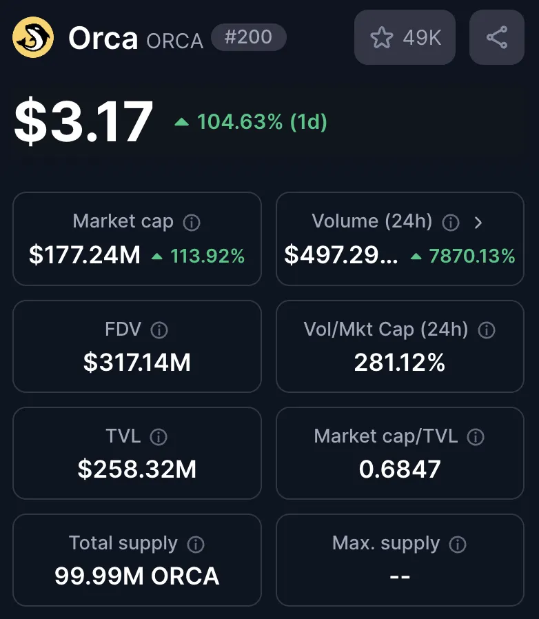 ارتفاع عملة Orca الرقمية بنسبة 200%: استكشاف الأسباب الكامنة وراء هذا الارتفاع