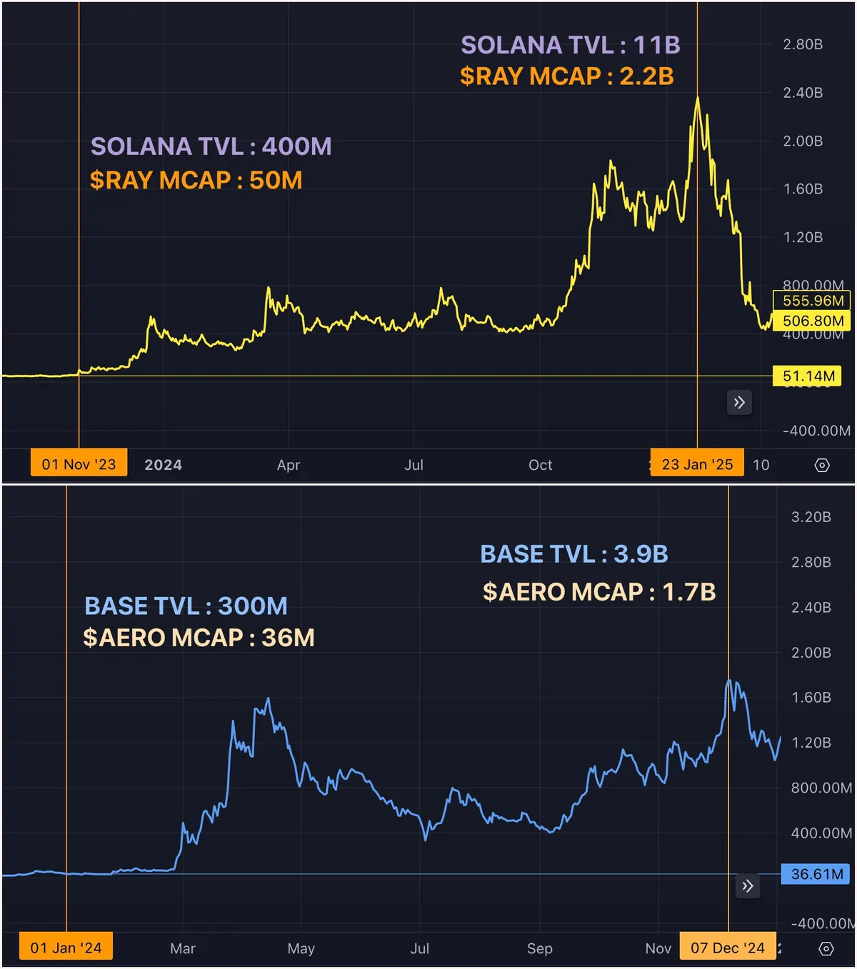 Sonic DeFi Opportunities Chart