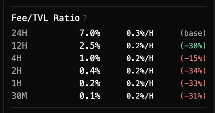 0.1%에서 7.0%에 이르는 시간 프레임별 수수료/TVL 비율을 보여주는 표