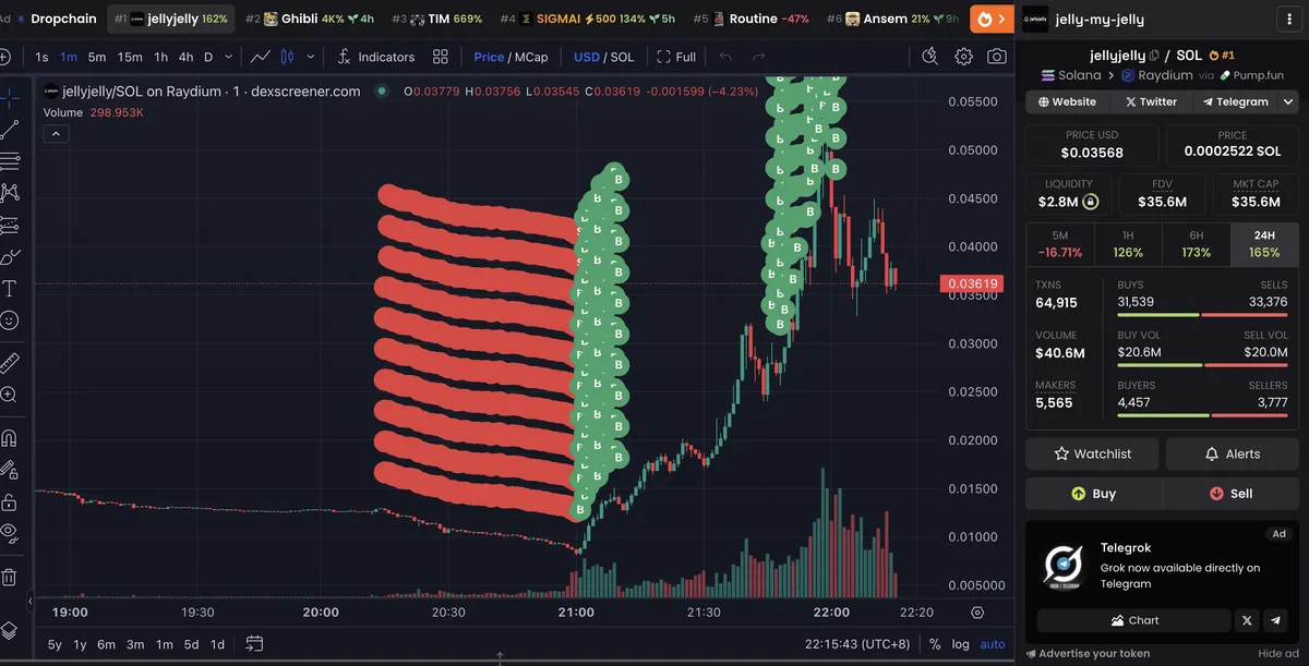 مخطط TradingView يظهر ارتفاع سعر $JELLY بزيادة قدرها 429٪ في ساعة واحدة
