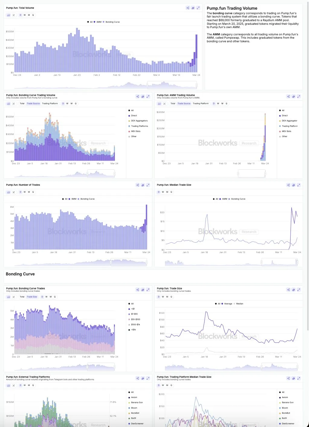 Blockworks Researchダッシュボード：Pumpfunの財務状況と取引量を示す