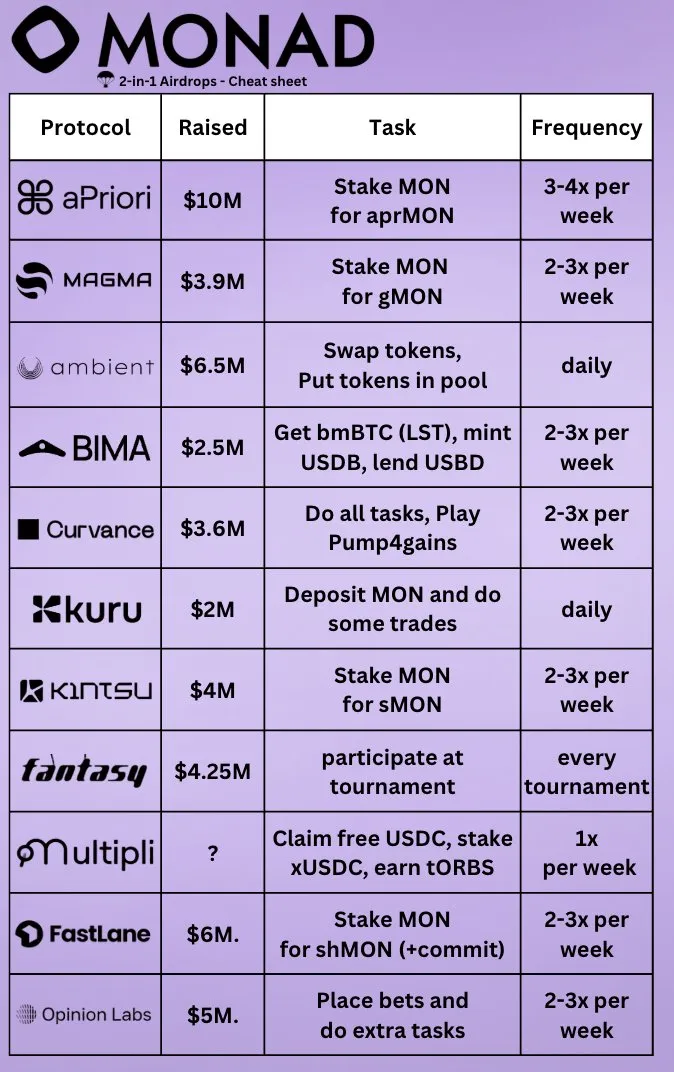 Monad 2 合 1 空投秘籍表格
