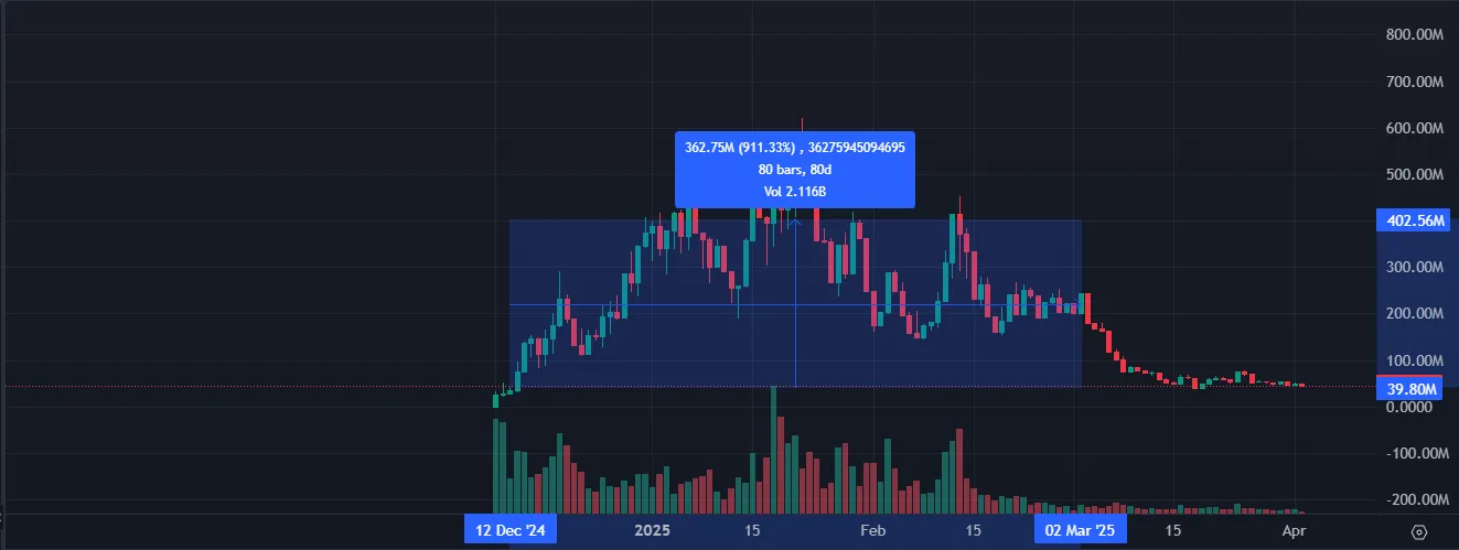 $ARC price chart with highlighted range