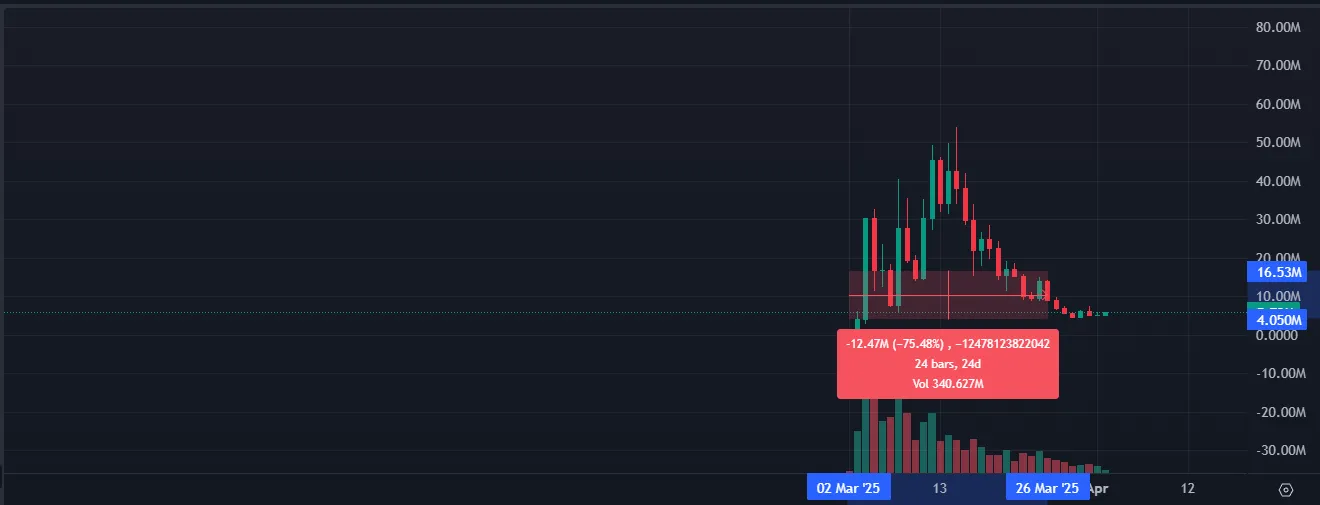 $PWEASE price chart showing a sharp decline