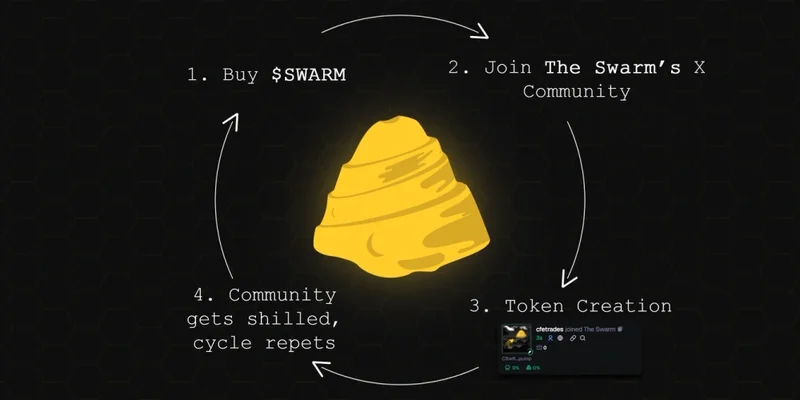 解码 SWARM：Solana 上用于 Web3 数据的 AI 增强 Meme 代币