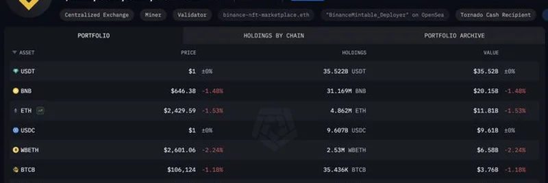 바이낸스 BTC 보유량 사라짐: Arkham 대시보드, 암호화폐 사용자들에 경고 신호