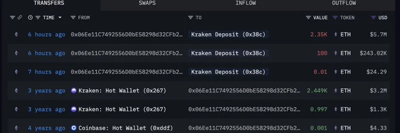 Crypto Whale Deposits 2,450 ETH on Kraken for $5.94M Profit: A Deep Dive