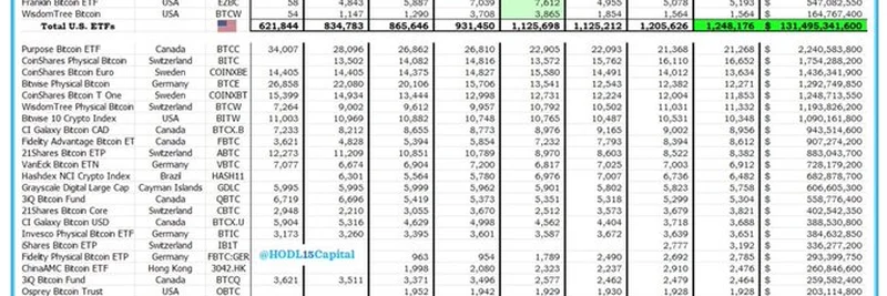 2025年6月全球比特币ETF更新：创纪录的持仓与美国主导地位