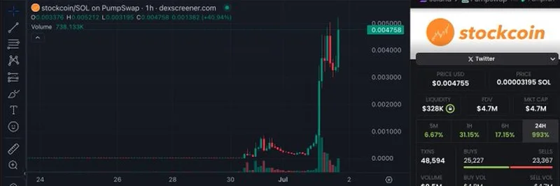 Stockcoin暴涨1000%：最新的Meme Coin狂潮席卷加密圈
