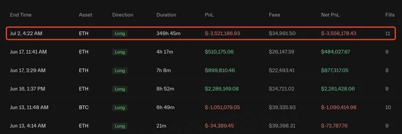 خسارة 3.55 مليون دولار من ETH للمتداول 0xFa5D وعودته الجريئة باستخدام رافعة مالية 10x على Hyperliquid