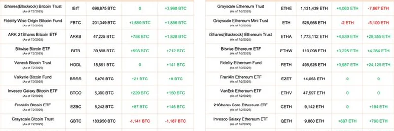 2025年7月、BitcoinとEthereumのETF流入が急増：最新アップデート