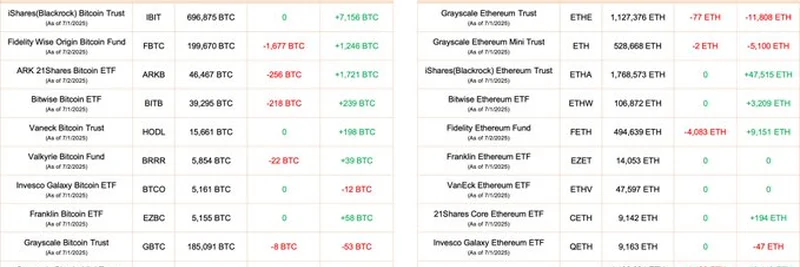 Bitcoin and Ethereum ETF Outflows: July 2025 Update from Lookonchain