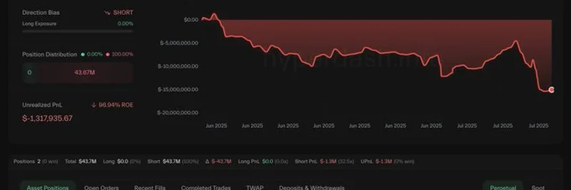 ギャンブラー @qwatio、2025年に2億1500万ドルの損失を伴う過酷な清算ストームに直面