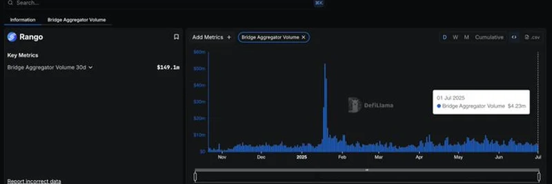 Rango Exchange Joins DeFiLlama Bridge Aggregator Dashboard: What It Means for Cross-Chain Swaps