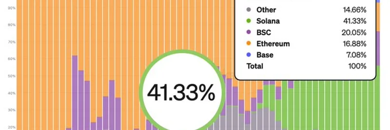 Solanaが2025年6月に41.33％の暗号アプリ収益を独占：ミームトークンへの影響とは