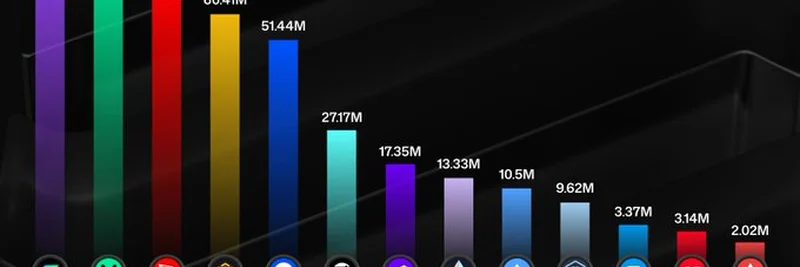 Solana Leads Blockchain Space with 144.05M Active Addresses in June 2025