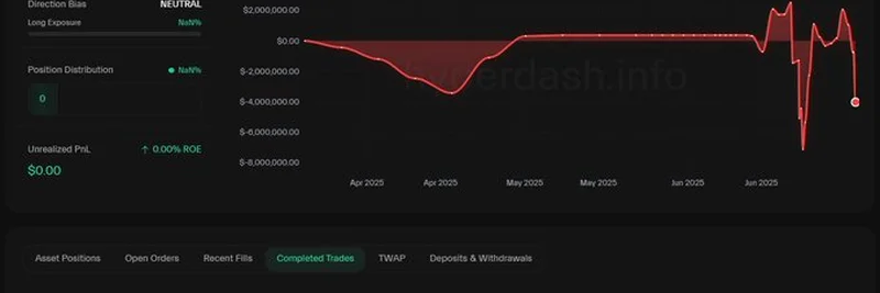 حوت يخسر 4.027 مليون دولار على مركز بيع قصير في Ethereum: درس في تداول العملات المشفرة