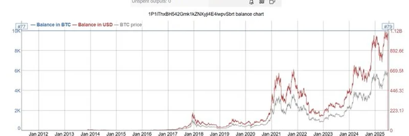比特币大户14年后转移1万个BTC：11亿美元的壮举