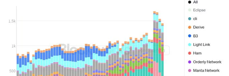 Celestia 的 Blobs 上的 CLOBs：2025 年的区块链复兴故事