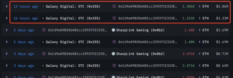 SharpLink Gaming 买入 $ETH，而以太坊 OG 们在卖出：市场下一步走向？