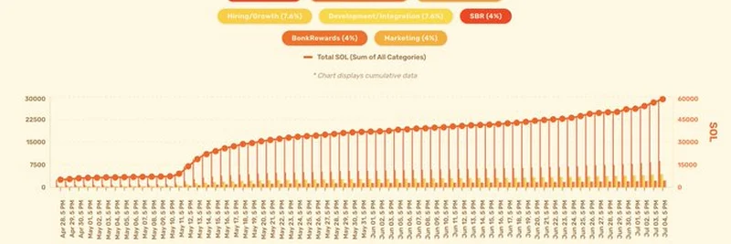 Bonk 토큰 바이백 및 소각 전략: $BONK의 미래를 심층 분석하다