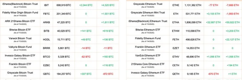 2025年7月4日 ビットコイン＆イーサリアムETF最新情報：大規模な資金流入を公開