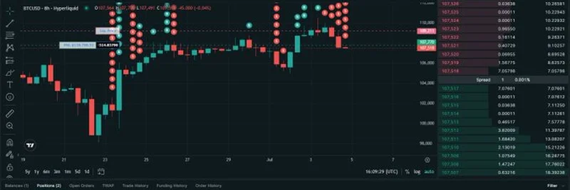 고래의 1,600만 달러 손실: BTC와 ETH 숏 트레이드 실패 분석