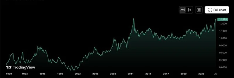 なぜステーブルコインを保有することが何千ドルもの損失につながるか：CHF/USDの動向を探る