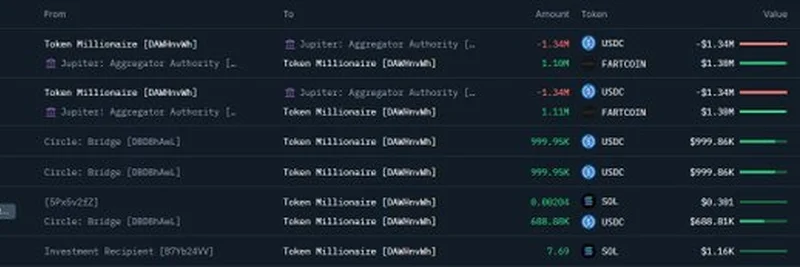 Onchain Lensが明かしたFARTCOINへの426万USDCの大規模投資
