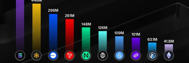 Top 10 Blockchain Chains by Transaction Volume in June 2025: Solana Leads the Pack