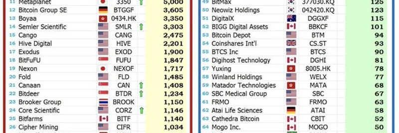 企業のBTC準備金増加に伴いSolanaプロトコルがzBTCを採用すべき理由