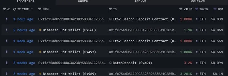 الحوت 0x1fc7 يقوم بـ Staking لعدد 6,989 ETH من Binance: نظرة معمقة على آخر تحركات العملات المشفرة