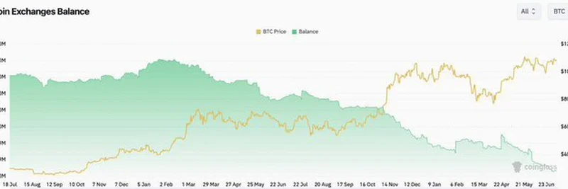 ビットコイン供給ショック:取引所残高が200万以下になると何が起きるのか?