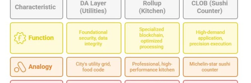 Blockchain Components as Restaurant Elements Explained: CLOBs, Rollups, and More
