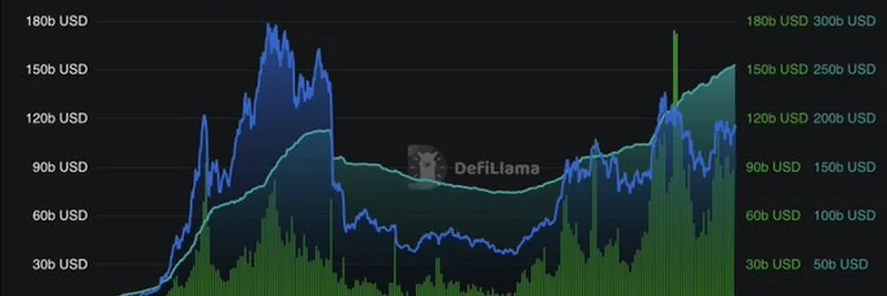DeFiのTVL、DEX取引量、ステーブルコインの成長を5年間追跡：徹底分析