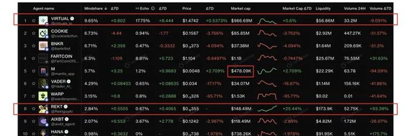 Two Standout Tokens in a Sea of Red: $REKT and Virtuals Protocol's Latest Moves