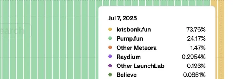 BonkFun تهيمن على سوق المنصات الإطلاقية بحصة 73.76% في عام 2025